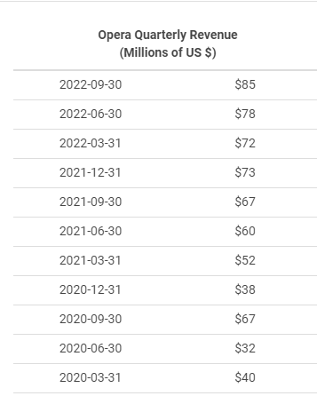 fast growing quarterly revenue of Opera