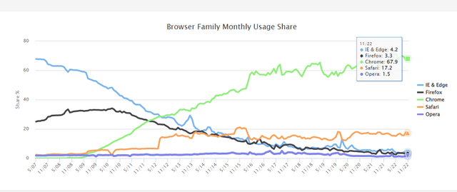 very low 1.5 market share in browser makes OPRA unattractive