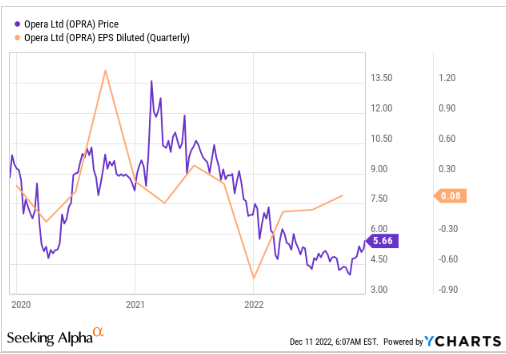 profitability dictates OPRA's market performance