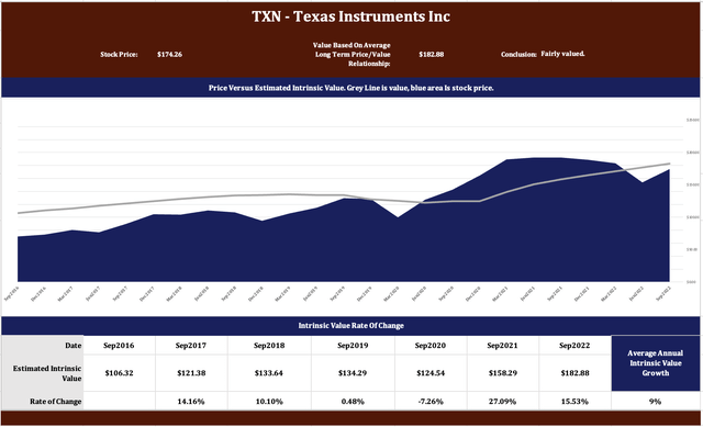 Texas Instruments Intrinsic Value