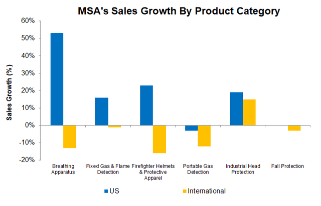 Product category sales growth