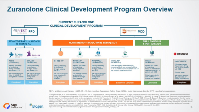 Zuranolone Clinical Development Program Overview