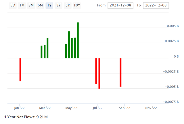 FILL ETF Net Fund Flows