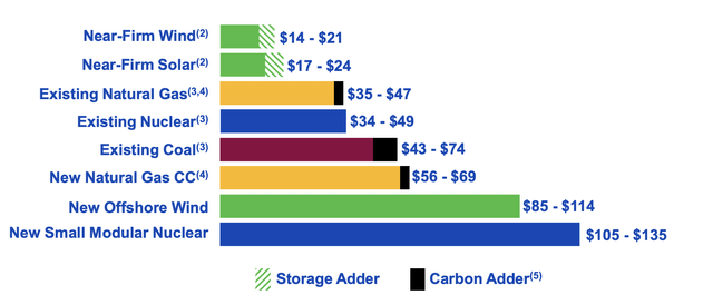 NextEra Energy estimated cost of generation