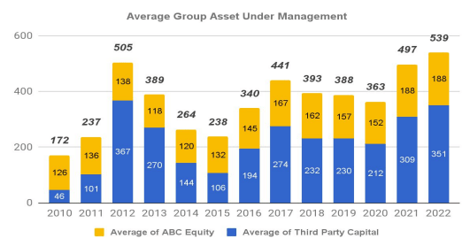 ABC Arbitrage Assets Under Management (AuM)