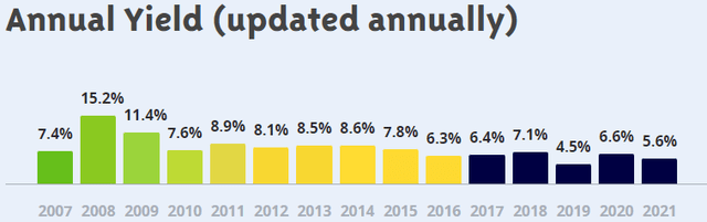 ABC Arbitrage's dividend yield history