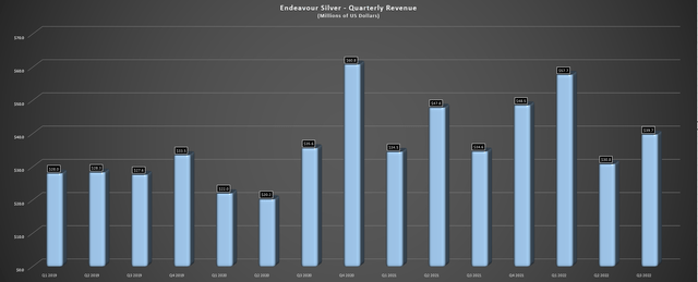 Endeavour - Quarterly Revenue