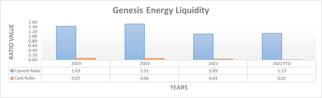 Genesis Energy Liquidity