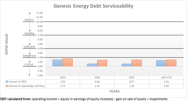 Genesis Energy Debt Serviceability