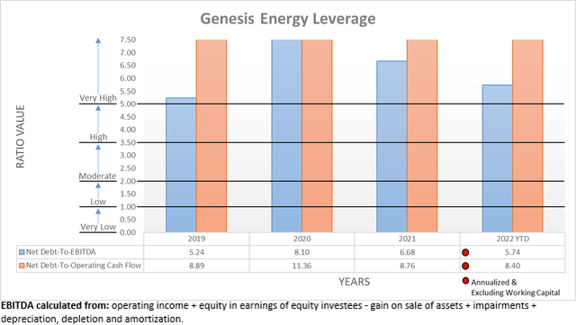 Genesis Energy Leverage