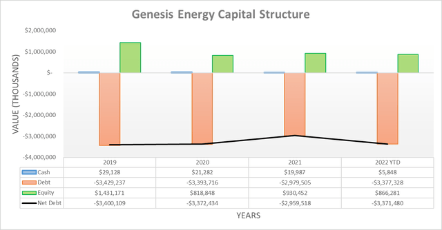 Genesis Energy Capital Structure