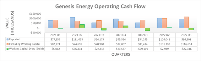 Genesis Energy Operating Cash Flow