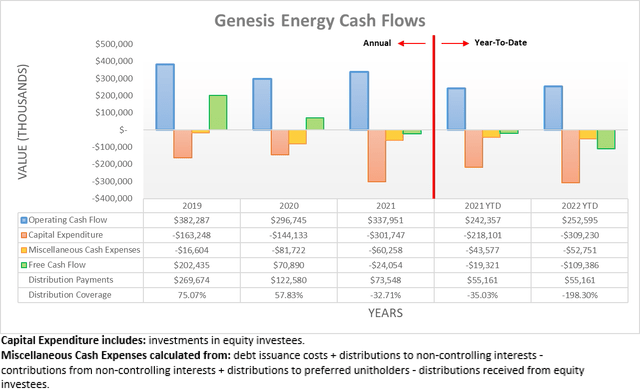 Genesis Energy Cash Flows