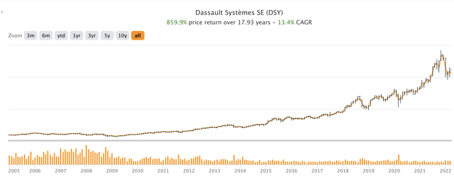 Dassault Systemes Stock Price