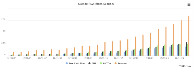 Dassaut Systems Results