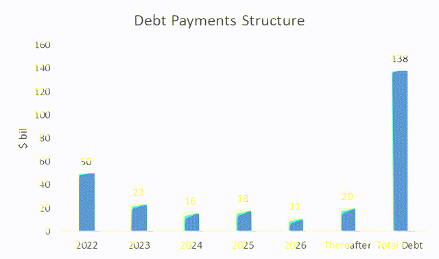 Ford. Debt structure