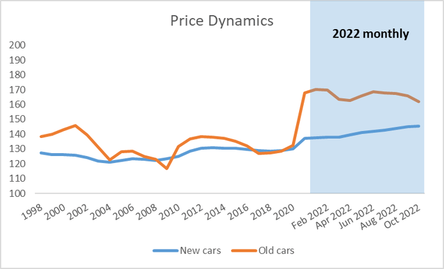 Price dynamics