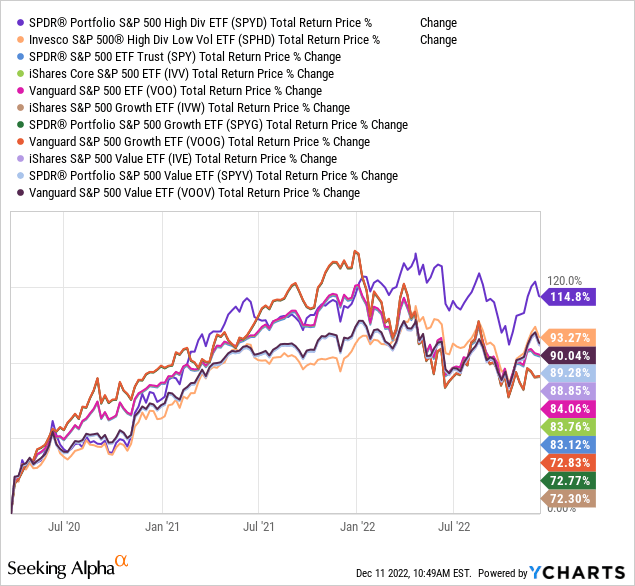 going back to March 23, 2020 (when the markets bottomed following the COVID outbreak), the dividend-oriented ETFs are still coming ahead.