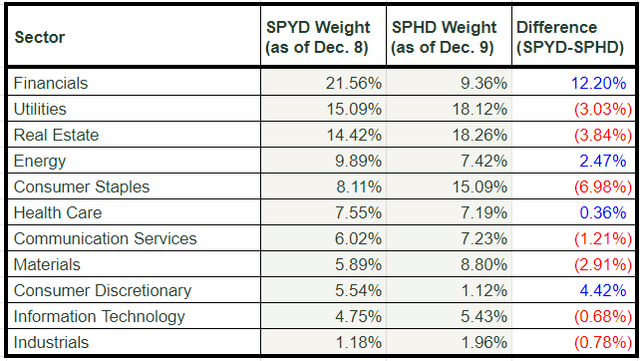 If we look at the sector allocation of SPYD vs SPHD we can see some interesting divergences that explain the slight difference in performance between the two funds but mostly between the two funds to the S&P 500.