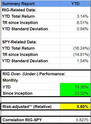 Not only is RIG outperforming SPY by ~19.4% YTD (or ~23.3% since inception), but it's also doing that while taking significantly lower risk. How significant is that lower risk? About 40% less risk (Based on comparing the standard deviations of RIG/SPY = 0.94%/1.54%).