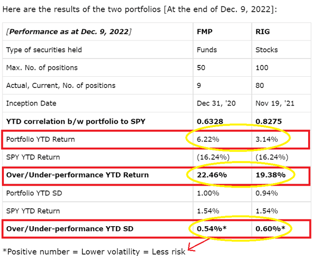 Dec 9th performance statistics