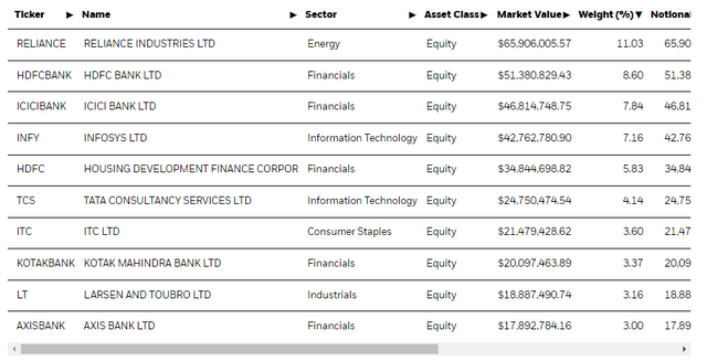 INDY ishares