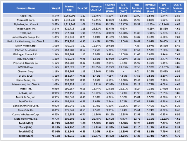 MGC vs. SPY vs. MGV vs. MGK Fundamentals