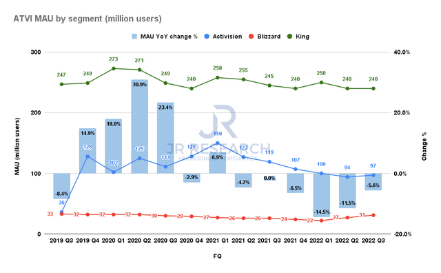 ATVI MAU by segment