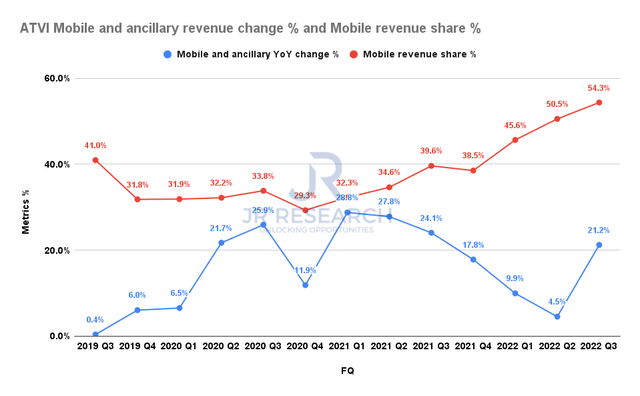 ATVI Mobile revenue change %