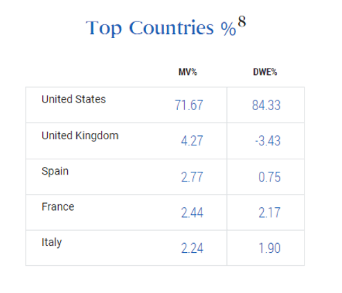 Top Countries By Percentage