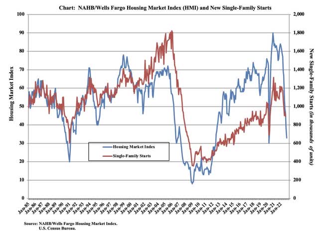 Housing Market Index