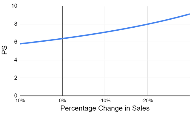 Price to Sales ratio under different sales scenarios