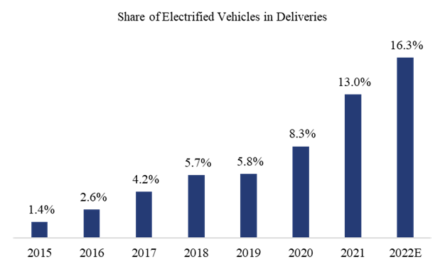 BMW Share of Electrified Vehicles in Deliveries