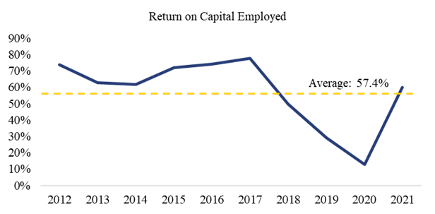 BMW Return on Capital Employed