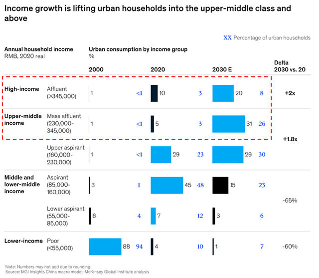 China: Income growth is lifting urban households into the upper-middle class and above