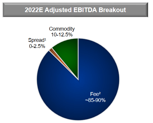 ET Adjusted EBITDA by Source