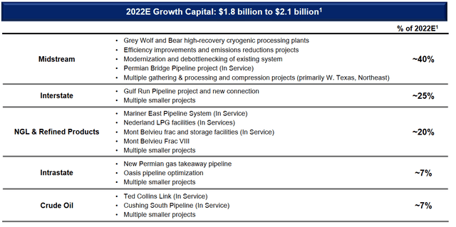 ET Growth Projects 2022