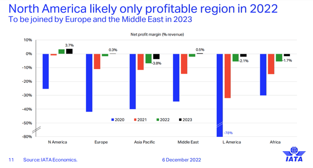 IATA profits by global region