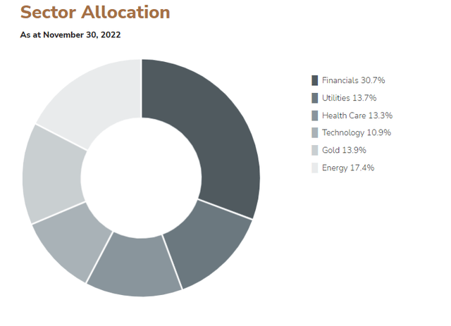 HDIV Sector Allocation