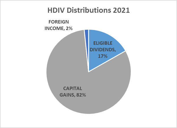 HDIV Distributions 2021 For Tax Purposes