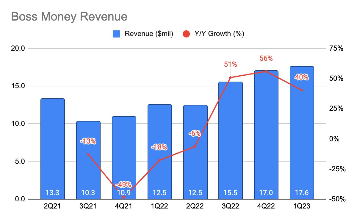 Boss Money Revenue