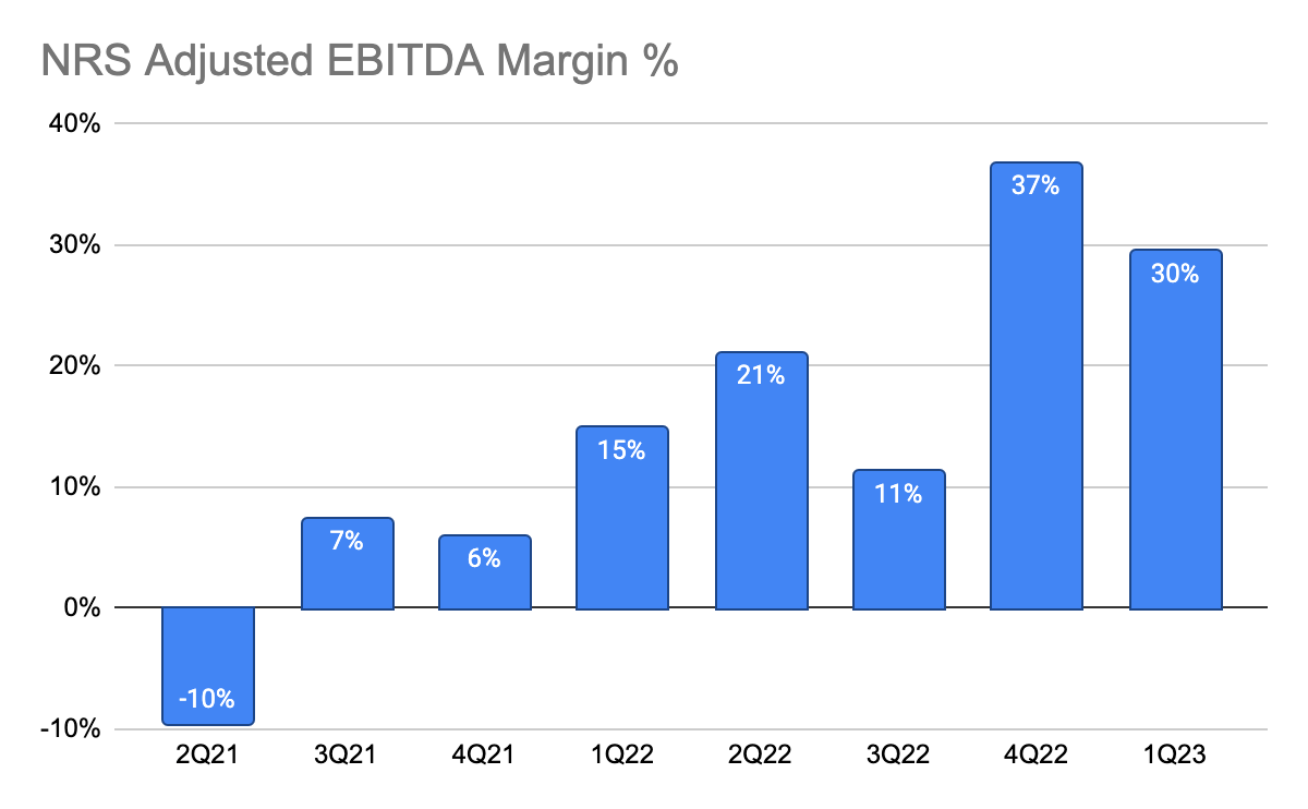 NRS Adjusted EBITDA Margin