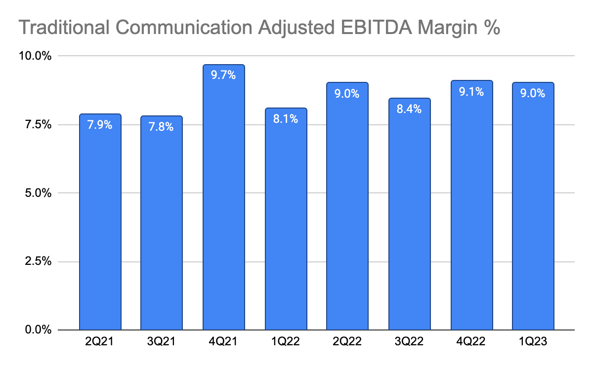 Traditional Communication Adjusted EBITDA Margin %