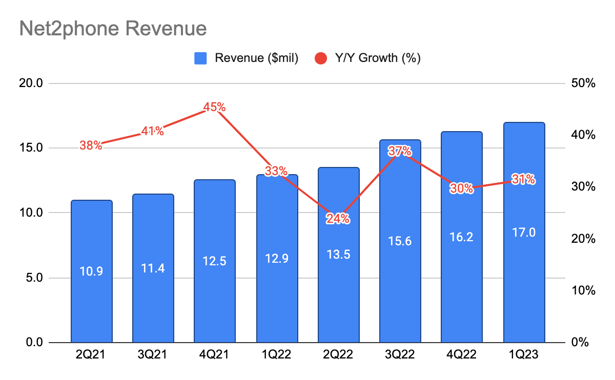 Net2Phone Revenue