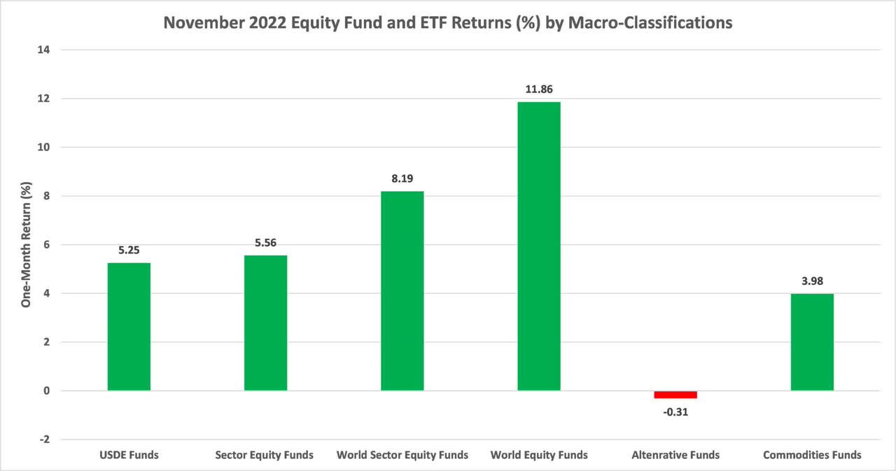 November equity fund