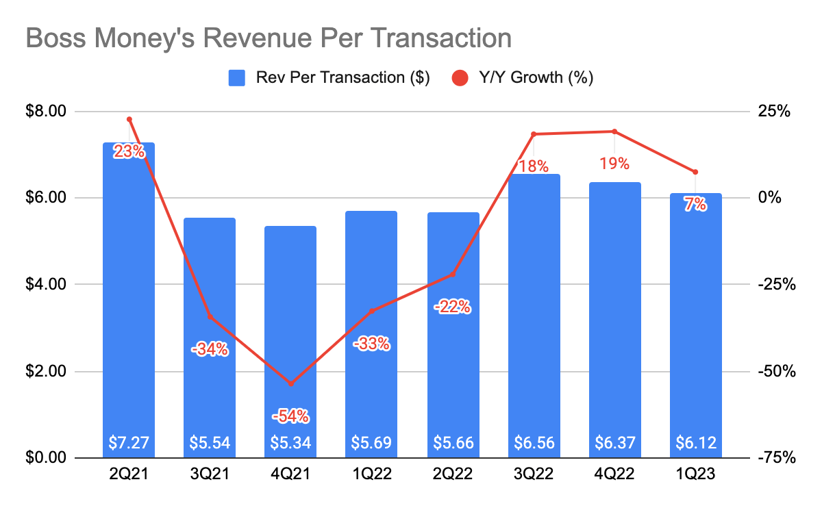 BOSS Money Revenue Per Transaction