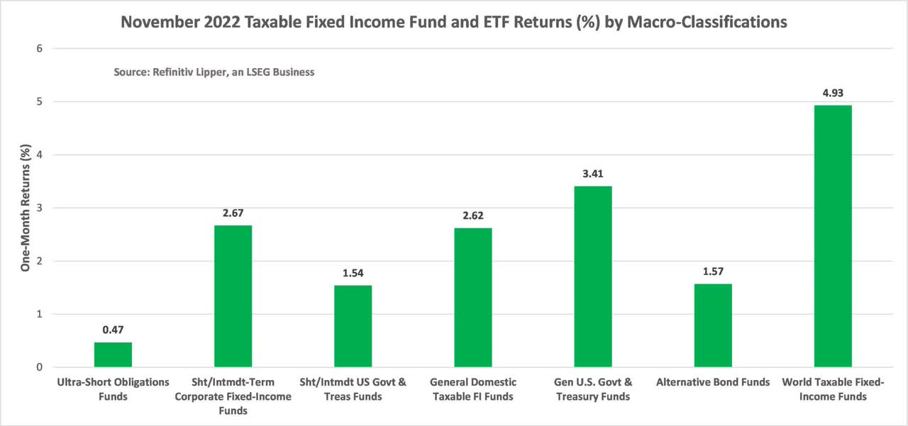 November taxable fixed income fund