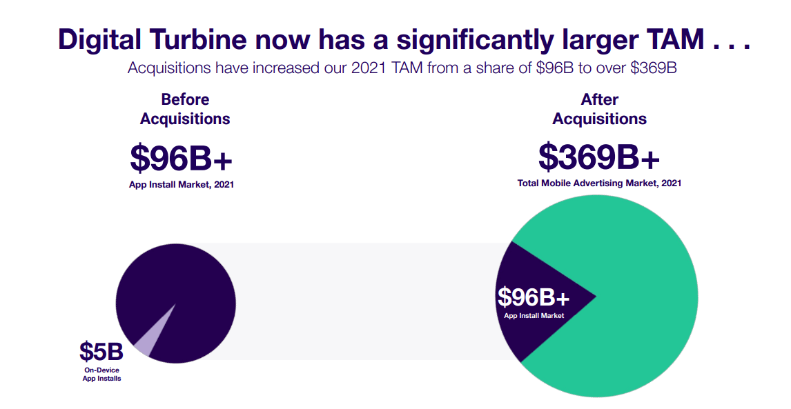 slide showing increasing in total addressable market for digital turbine (<a href='https://seekingalpha.com/symbol/APPS' title='Digital Turbine, Inc.'>APPS</a>)