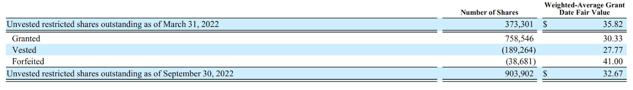 Slide from 10Q filing showing unvested restricted stock RSU and RSA of Digital Turbine (<a href='https://seekingalpha.com/symbol/APPS' title='Digital Turbine, Inc.'>APPS</a>)