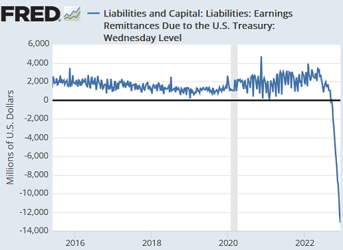 Liabilities and Capital: Liabilities: Earnings Remittances Due to the US Treasury: Wednesday Level